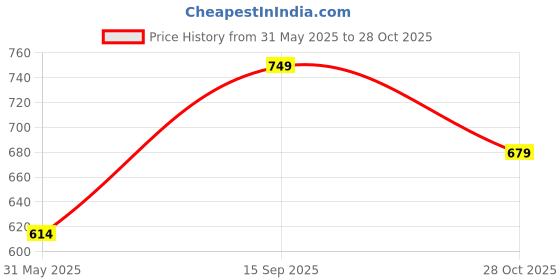 amazon.in yash gallery Women's Cotton Midi Kaftan yash gallery Price History Graph from 31 May 2025 to 28 Oct 2025
