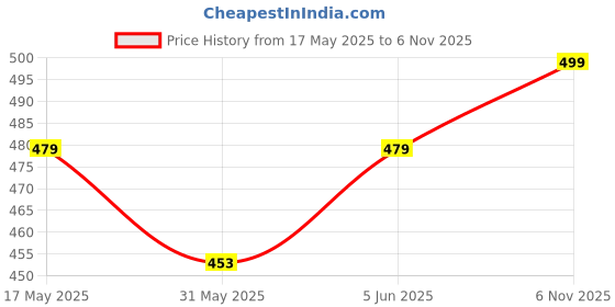 amazon.in yash gallery Women's Cotton Patch Work Straight Top for Women yash gallery Price History Graph from 17 May 2025 to 6 Nov 2025