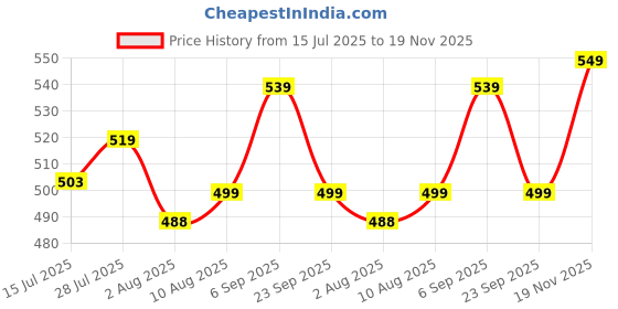 amazon.in yash gallery Women's Cotton Patch Work Straight Top for Women yash gallery Price History Graph from 15 Jul 2025 to 19 Nov 2025