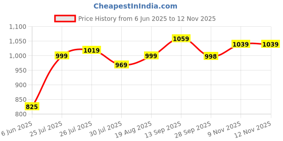 amazon.in yash gallery Women's Cotton Regular Fit Casual Kurta yash gallery Price History Graph from 6 Jun 2025 to 12 Nov 2025