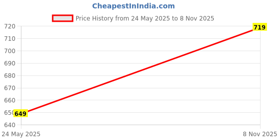 amazon.in yash gallery Women's Cotton Regular Fit Casual Kurta yash gallery Price History Graph from 24 May 2025 to 8 Nov 2025