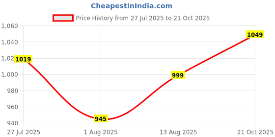 amazon.in yash gallery Women's Cotton Regular Fit Casual Kurta yash gallery Price History Graph from 27 Jul 2025 to 21 Oct 2025