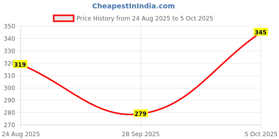 amazon.in yash gallery Women's Cotton Regular Fit Tie & Dye Printed Regular Top yash gallery Price History Graph from 24 Aug 2025 to 5 Oct 2025