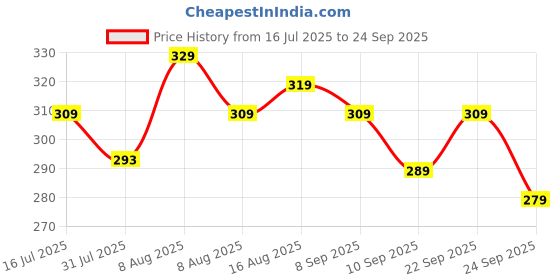 amazon.in yash gallery Women's Cotton Regular Fit Tie & Dye Printed Regular Top yash gallery Price History Graph from 16 Jul 2025 to 24 Sep 2025