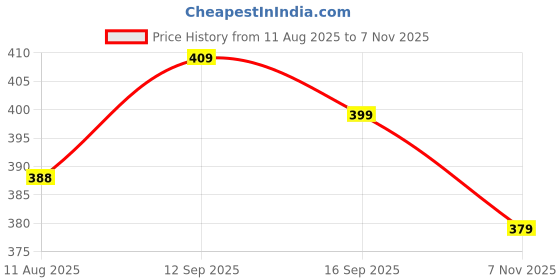 amazon.in yash gallery Women's Cotton Regular Fit Tie & Dye Printed Regular Top yash gallery Price History Graph from 11 Aug 2025 to 7 Nov 2025