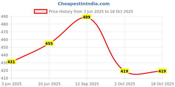 amazon.in yash gallery Women's Cotton Regular Fit Top yash gallery Price History Graph from 3 Jun 2025 to 18 Oct 2025