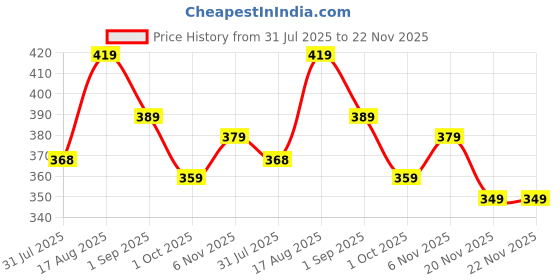 amazon.in yash gallery Women's Cotton Regular Fit Top yash gallery Price History Graph from 31 Jul 2025 to 22 Nov 2025