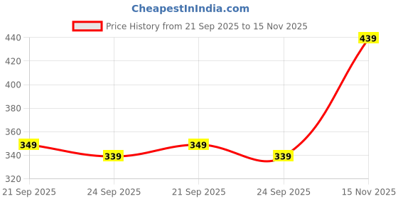 amazon.in yash gallery Women's Cotton Regular Fit Top yash gallery Price History Graph from 21 Sep 2025 to 15 Nov 2025