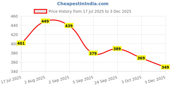 amazon.in yash gallery Women's Cotton Regular Fit Top yash gallery Price History Graph from 17 Jul 2025 to 3 Dec 2025
