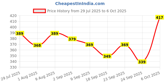 amazon.in yash gallery Women's Cotton Regular Fit Top yash gallery Price History Graph from 29 Jul 2025 to 6 Oct 2025