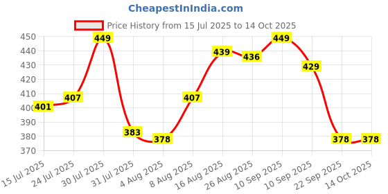 amazon.in yash gallery Women's Cotton Regular Fit Top yash gallery Price History Graph from 15 Jul 2025 to 13 Oct 2025