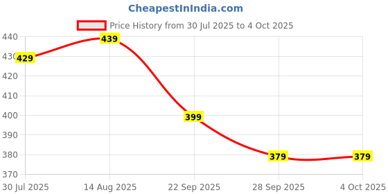 amazon.in yash gallery Women's Cotton Regular Fit Top yash gallery Price History Graph from 30 Jul 2025 to 4 Oct 2025