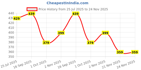 amazon.in yash gallery Women's Cotton Regular Fit Top yash gallery Price History Graph from 25 Jul 2025 to 23 Nov 2025