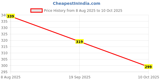 amazon.in yash gallery Women's Cotton Regular Fit Top Yellow 4XL yash gallery Price History Graph from 8 Aug 2025 to 10 Oct 2025