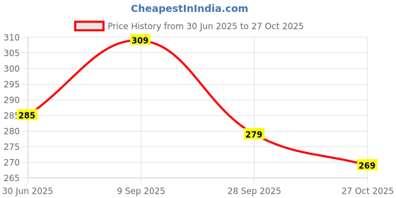 amazon.in yash gallery Women's Cotton Relaxed Fit A Line Kurta yash gallery Price History Graph from 30 Jun 2025 to 27 Oct 2025