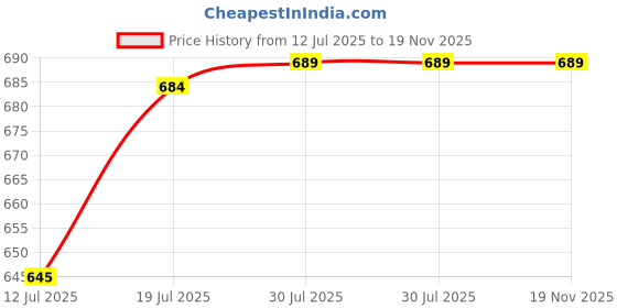 amazon.in yash gallery Women's Cotton Relaxed Fit A Line Kurta yash gallery Price History Graph from 12 Jul 2025 to 17 Nov 2025