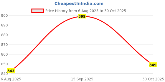 amazon.in yash gallery Women's Cotton Relaxed Fit Anarkali Kurta yash gallery Price History Graph from 6 Aug 2025 to 30 Oct 2025