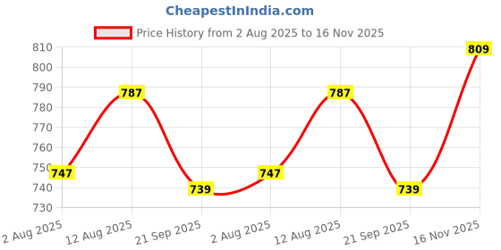 amazon.in yash gallery Women's Cotton Relaxed Fit Anarkali Kurta yash gallery Price History Graph from 2 Aug 2025 to 16 Nov 2025