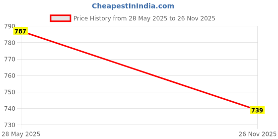 amazon.in yash gallery Women's Cotton Relaxed Fit Anarkali Kurta yash gallery Price History Graph from 28 May 2025 to 26 Nov 2025