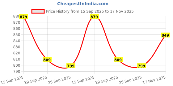 amazon.in yash gallery Women's Cotton Relaxed Fit Anarkali Kurta yash gallery Price History Graph from 15 Sep 2025 to 17 Nov 2025