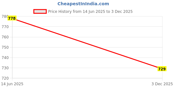 amazon.in yash gallery Women's Cotton Relaxed Fit Anarkali Kurta (9-YK148) yash gallery Price History Graph from 14 Jun 2025 to 3 Dec 2025