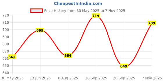 amazon.in yash gallery Women's Cotton Relaxed Fit Flared Kurta yash gallery Price History Graph from 30 May 2025 to 7 Nov 2025