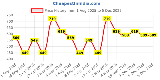 amazon.in yash gallery Women's Cotton Relaxed Fit Maternity Maternity Wear yash gallery Price History Graph from 1 Aug 2025 to 5 Dec 2025