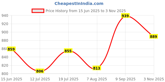 amazon.in yash gallery Women's Cotton Slub Geomatrical Printed Anarkali Kurta & Duptta yash gallery Price History Graph from 15 Jun 2025 to 3 Nov 2025