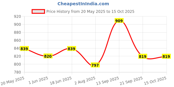 amazon.in yash gallery Women's Cotton Slub Geomatrical Printed Anarkali Kurta & Duptta yash gallery Price History Graph from 20 May 2025 to 15 Oct 2025