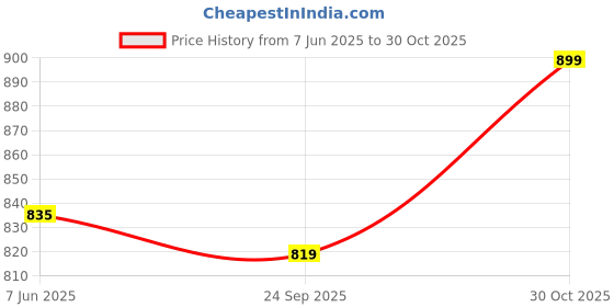 amazon.in yash gallery Women's Cotton Slub Geomatrical Printed Anarkali Kurta & Duptta yash gallery Price History Graph from 7 Jun 2025 to 30 Oct 2025