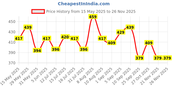 amazon.in yash gallery Women's Cotton Slub Kalmakari Printed Regular Fit Top for Women yash gallery Price History Graph from 15 May 2025 to 25 Nov 2025
