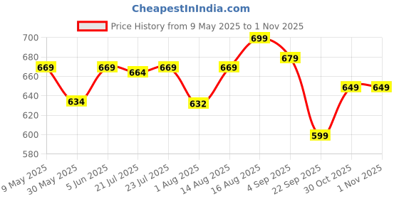 amazon.in yash gallery Women's Cotton Straight Geomatrical Printed Night Suit for Women yash gallery Price History Graph from 9 May 2025 to 31 Oct 2025