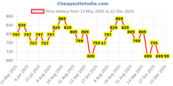 amazon.in yash gallery Women's Cotton Straight Geomatrical Printed Night Suit for Women yash gallery Price History Graph from 13 May 2025 to 22 Dec 2025