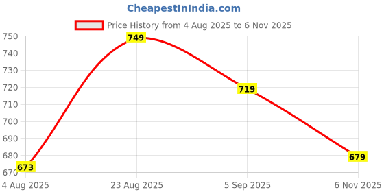 amazon.in yash gallery Women's Cotton Straight Geomatrical Printed Night Suit for Women yash gallery Price History Graph from 4 Aug 2025 to 6 Nov 2025