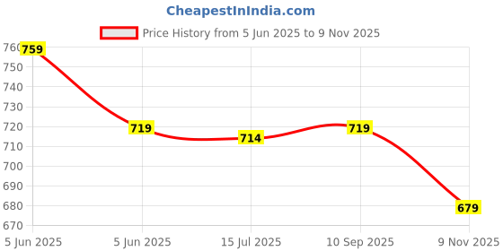 amazon.in yash gallery Women's Cotton Straight Geomatrical Printed Night Suit for Women yash gallery Price History Graph from 5 Jun 2025 to 9 Nov 2025