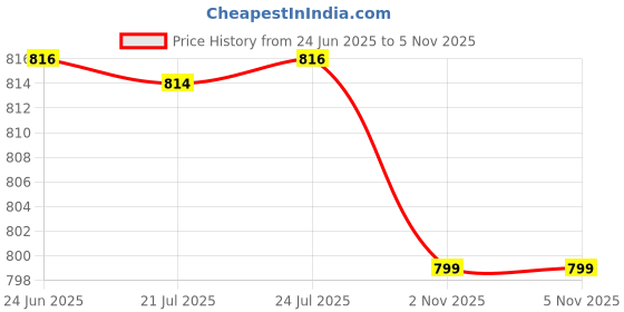 amazon.in yash gallery Women's Cotton Straight Geomatrical Printed Night Suit for Women yash gallery Price History Graph from 24 Jun 2025 to 2 Nov 2025