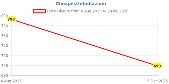 amazon.in yash gallery Women's Cotton Straight Geomatrical Printed Night Suit for Women yash gallery Price History Graph from 6 Aug 2025 to 5 Dec 2025