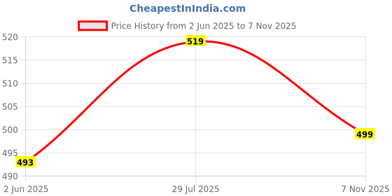 amazon.in yash gallery Women's Cotton Zig-Zag Printed Regular Regular Fit Short Sleeve Blouse yash gallery Price History Graph from 2 Jun 2025 to 7 Nov 2025