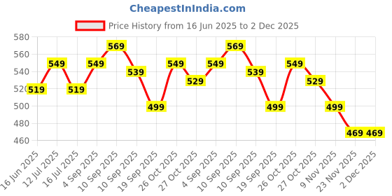 amazon.in yash gallery Women's Denim Printed Straight Top for Women yash gallery Price History Graph from 16 Jun 2025 to 2 Dec 2025