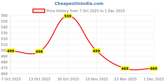 amazon.in yash gallery Women's Denim Printed Straight Top for Women yash gallery Price History Graph from 7 Oct 2025 to 1 Dec 2025