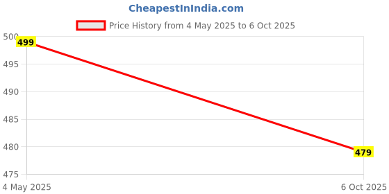 amazon.in yash gallery Women's Embroidered Geomatrical Printed Top White yash gallery Price History Graph from 4 May 2025 to 6 Oct 2025
