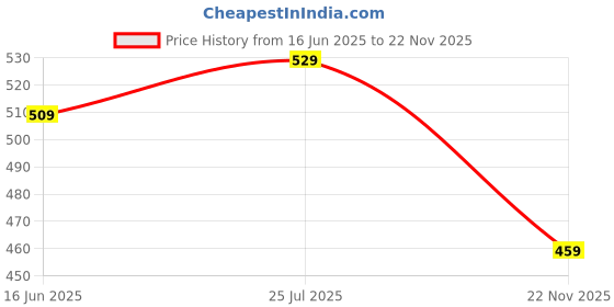 amazon.in yash gallery Women's Embroidered Geomatrical Printed Top White yash gallery Price History Graph from 16 Jun 2025 to 22 Nov 2025