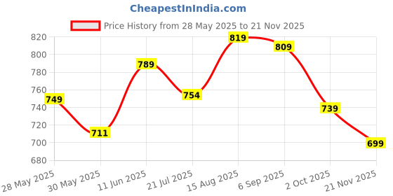 amazon.in yash gallery Women's Fit And Flare Knee Length Dress yash gallery Price History Graph from 28 May 2025 to 21 Nov 2025
