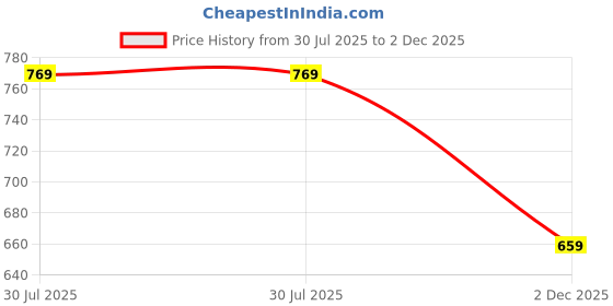 amazon.in yash gallery Women's Fit And Flare Knee Length Dress yash gallery Price History Graph from 30 Jul 2025 to 2 Dec 2025
