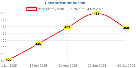 amazon.in yash gallery Women's Fit And Flare Mini Dress yash gallery Price History Graph from 1 Jun 2025 to 24 Oct 2025