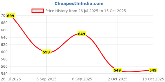 amazon.in yash gallery Women's Flare Fit Mid Rise Trouser yash gallery Price History Graph from 26 Jul 2025 to 13 Oct 2025