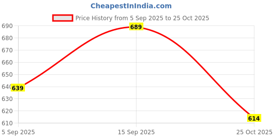 amazon.in yash gallery Women's Flare Fit Mid Rise Trouser yash gallery Price History Graph from 5 Sep 2025 to 25 Oct 2025