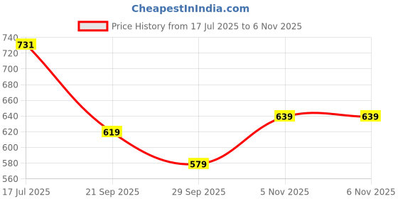 amazon.in yash gallery Women's Flare Fit Mid Rise Trouser yash gallery Price History Graph from 17 Jul 2025 to 6 Nov 2025