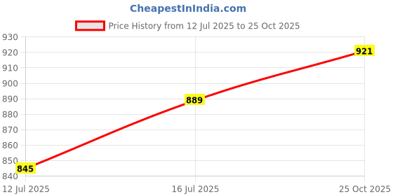amazon.in yash gallery Women's Floral Embroidered Anarkali Midi Dress yash gallery Price History Graph from 12 Jul 2025 to 25 Oct 2025