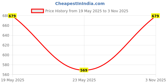 amazon.in yash gallery Women's Floral Printed Smoking Embroidery Maxi Dress yash gallery Price History Graph from 19 May 2025 to 3 Nov 2025